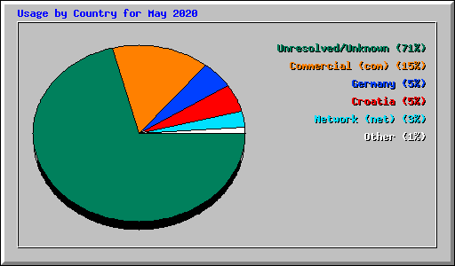 Usage by Country for May 2020
