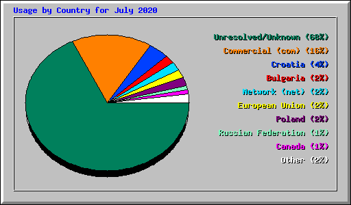 Usage by Country for July 2020