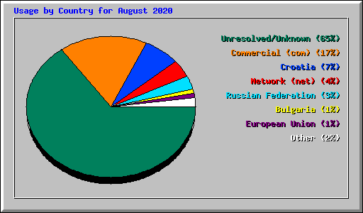 Usage by Country for August 2020