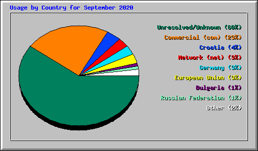 Usage by Country for September 2020