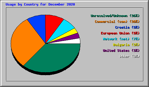 Usage by Country for December 2020