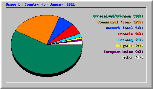 Usage by Country for January 2021