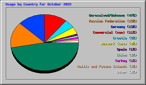 Usage by Country for October 2022