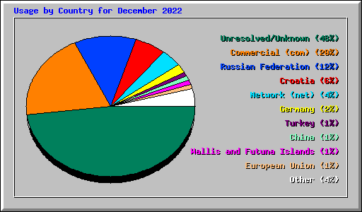 Usage by Country for December 2022