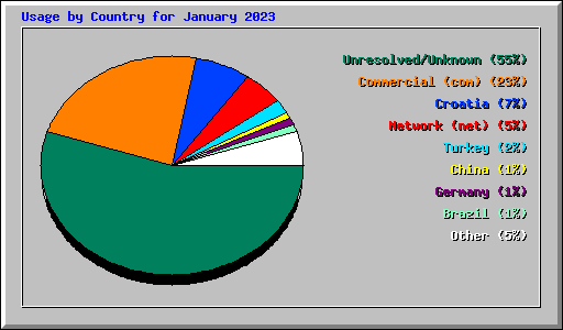 Usage by Country for January 2023