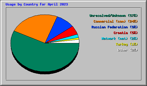 Usage by Country for April 2023