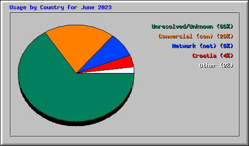 Usage by Country for June 2023