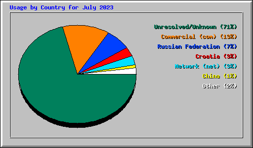 Usage by Country for July 2023