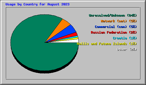 Usage by Country for August 2023