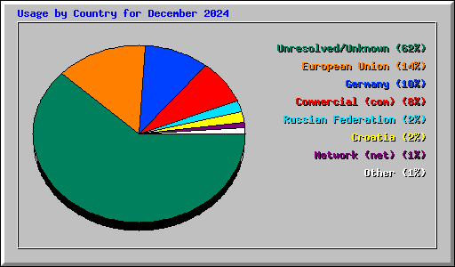 Usage by Country for December 2024