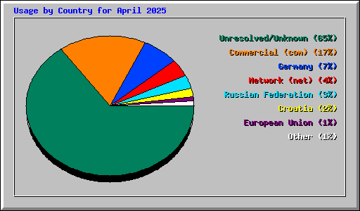 Usage by Country for April 2025