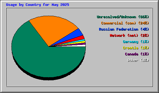Usage by Country for May 2025