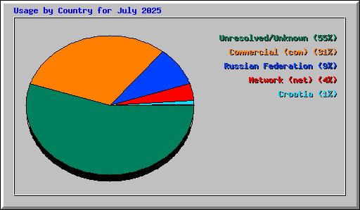 Usage by Country for July 2025