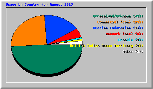 Usage by Country for August 2025