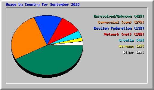 Usage by Country for September 2025