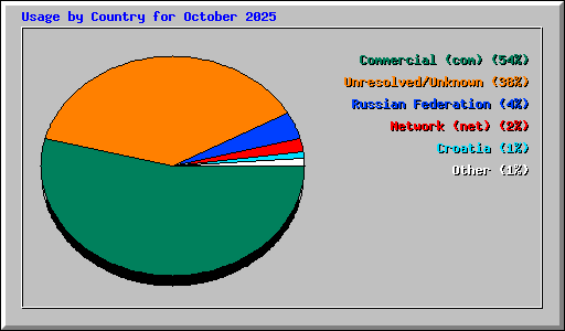 Usage by Country for October 2025