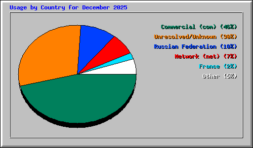 Usage by Country for December 2025