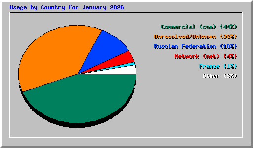 Usage by Country for January 2026
