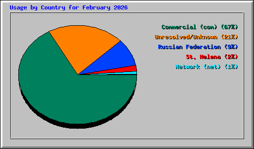 Usage by Country for February 2026