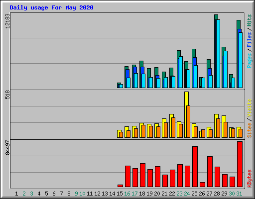 Daily usage for May 2020