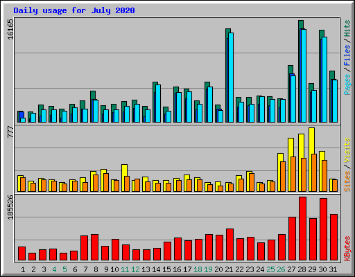 Daily usage for July 2020