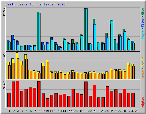 Daily usage for September 2020