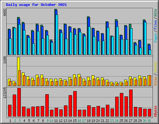 Daily usage for October 2021