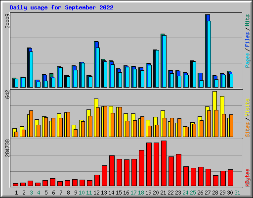 Daily usage for September 2022