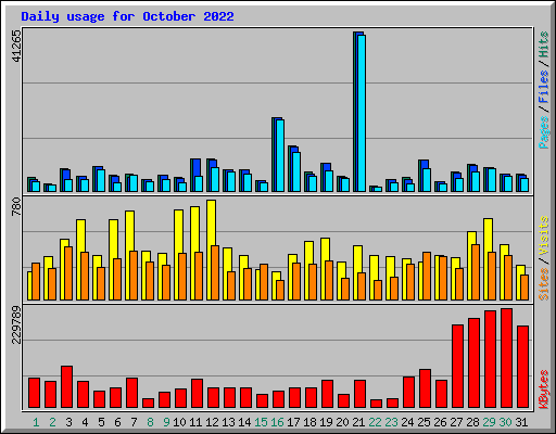 Daily usage for October 2022