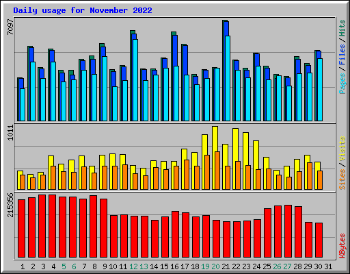 Daily usage for November 2022