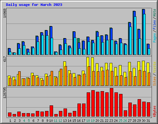 Daily usage for March 2023