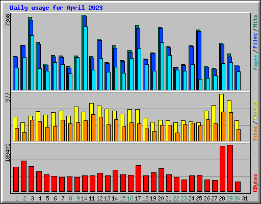 Daily usage for April 2023