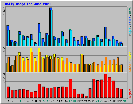 Daily usage for June 2023