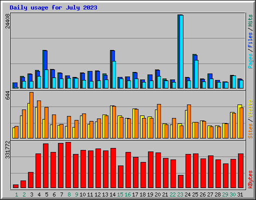 Daily usage for July 2023