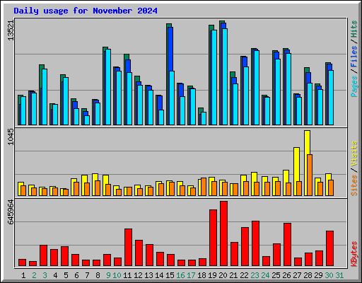 Daily usage for November 2024