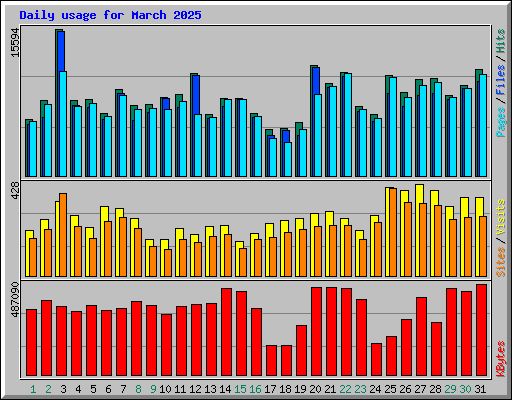 Daily usage for March 2025