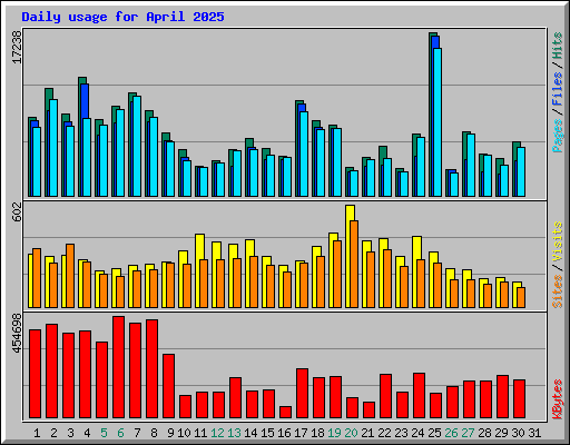 Daily usage for April 2025