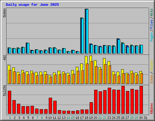 Daily usage for June 2025