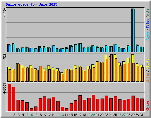 Daily usage for July 2025