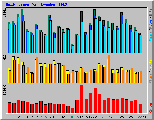 Daily usage for November 2025