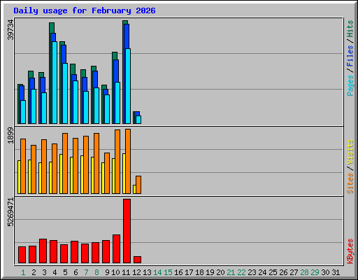 Daily usage for February 2026