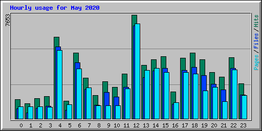 Hourly usage for May 2020