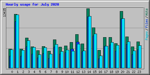 Hourly usage for July 2020