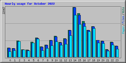 Hourly usage for October 2022