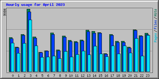 Hourly usage for April 2023